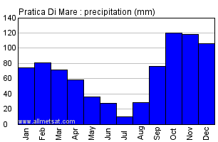 Pratica Di Mare Italy Annual Precipitation Graph